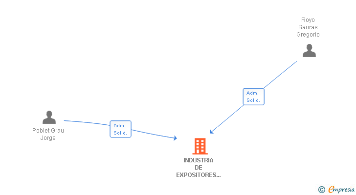 Vinculaciones societarias de INDUSTRIA DE EXPOSITORES Y PARRILLAS SA