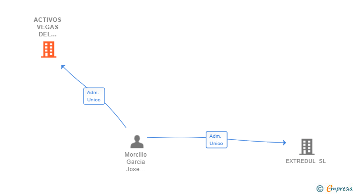 Vinculaciones societarias de ACTIVOS VEGAS DEL GUADIANA SL