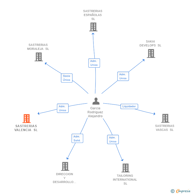 Vinculaciones societarias de SASTRERIAS VALENCIA SL