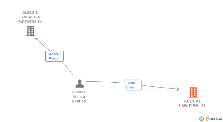 Vinculaciones societarias de ABOGAL LAW FIRM SL