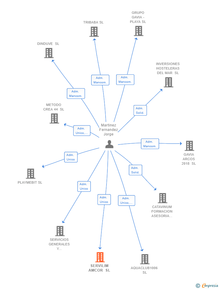 Vinculaciones societarias de SERVILIM AMCOR SL