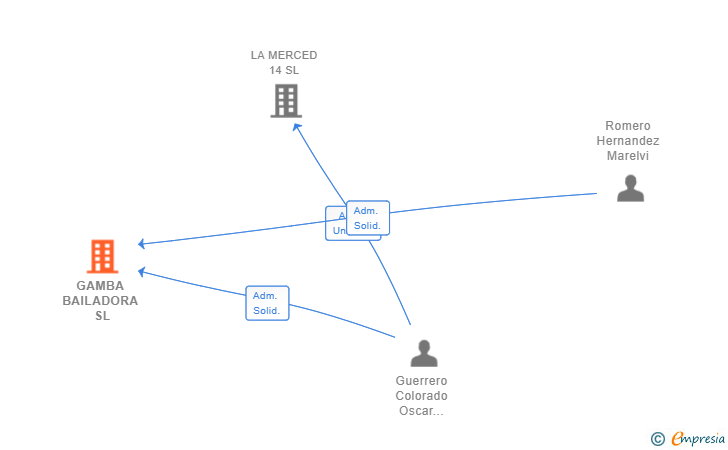Vinculaciones societarias de GAMBA BAILADORA SL
