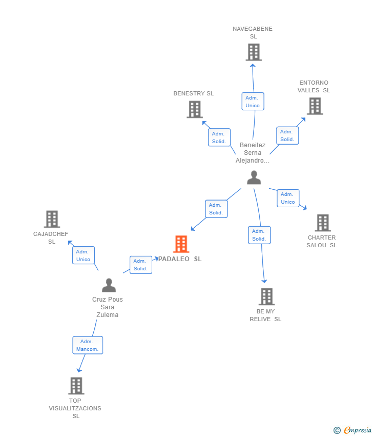 Vinculaciones societarias de PADALEO SL