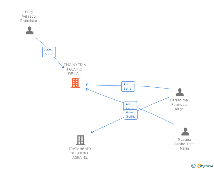 Vinculaciones societarias de ENGINYERIA I GESTIO DE LA INNOVACIO SL