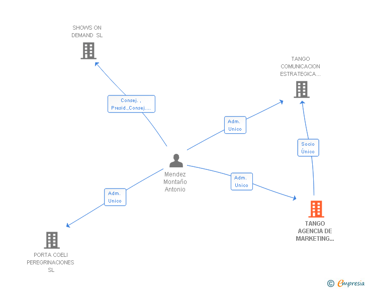 Vinculaciones societarias de TANGO ADQUISICIONES SL