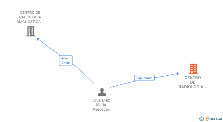 Vinculaciones societarias de CENTRO DE RADIOLOGIA COMPUTERIZADA PARQUE SL 