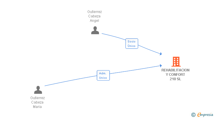 Vinculaciones societarias de REHABILITACION Y CONFORT 210 SL