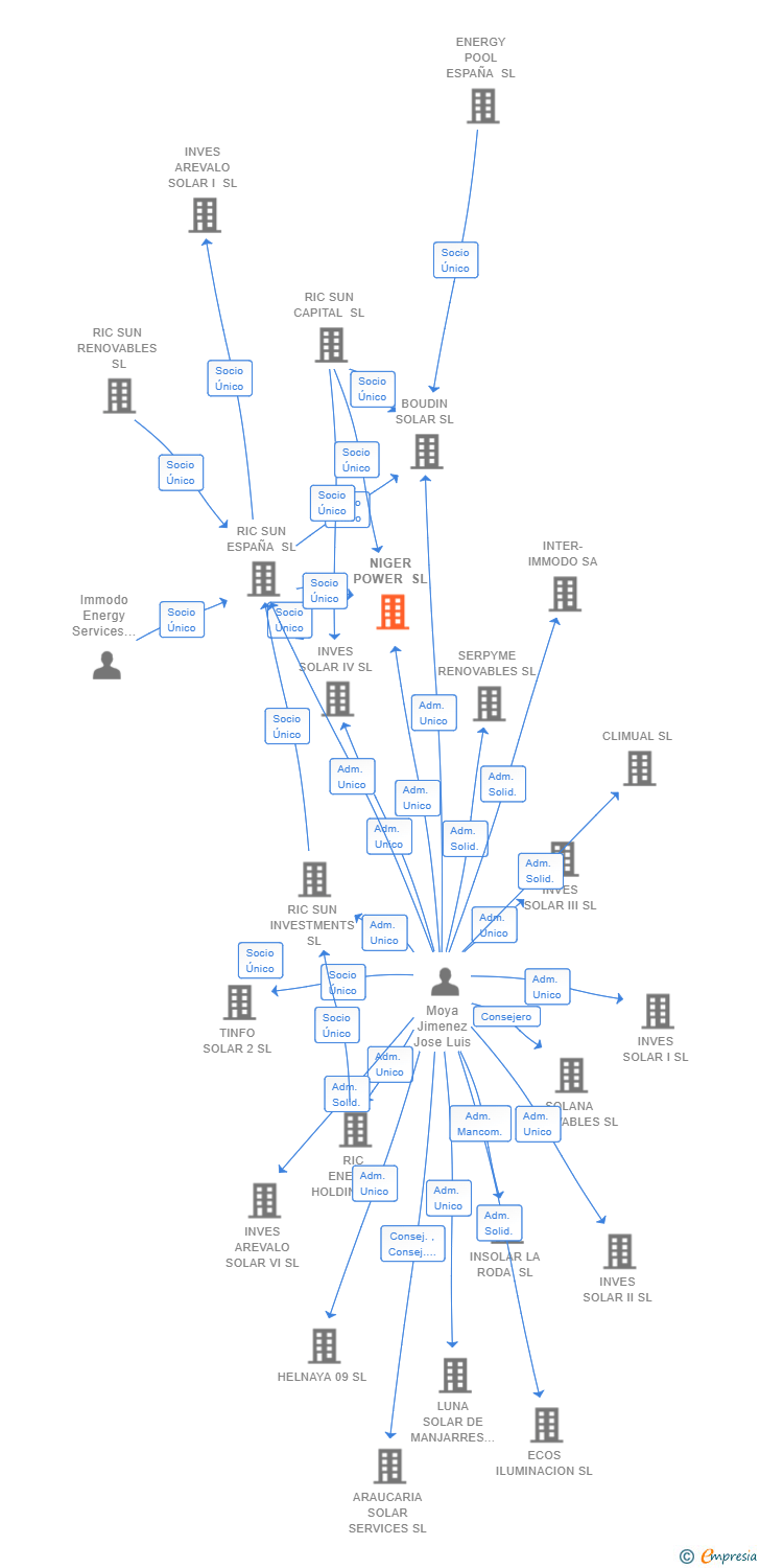 Vinculaciones societarias de NIGER POWER SL