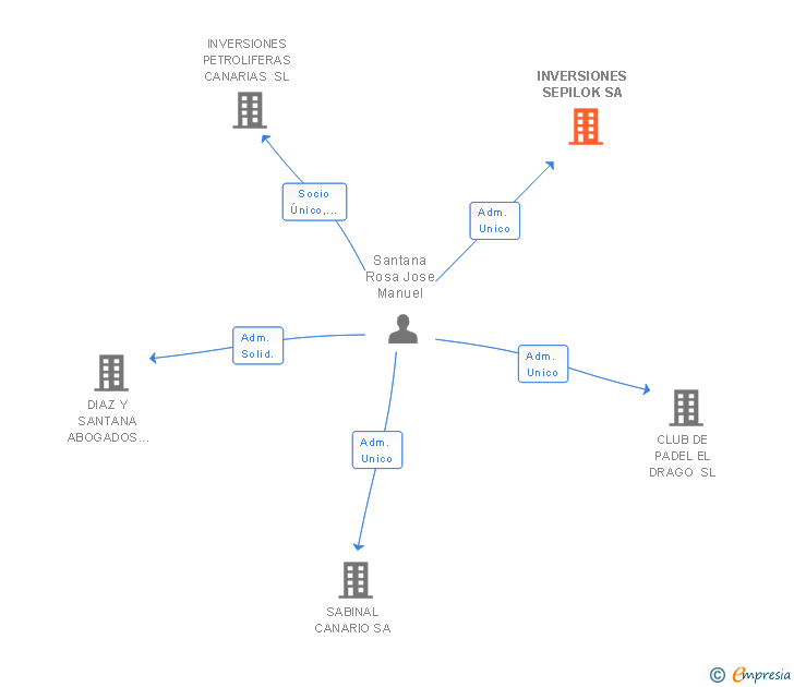 Vinculaciones societarias de INVERSIONES SEPILOK SA
