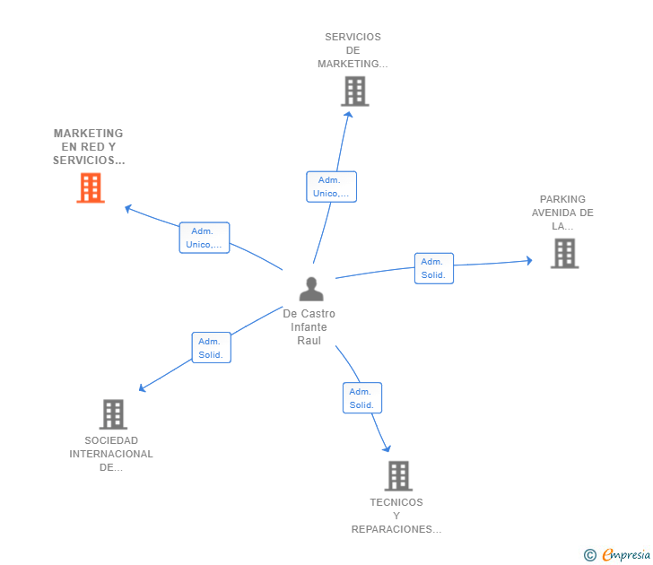 Vinculaciones societarias de MARKETING EN RED Y SERVICIOS DE ASISTENCIA TELEMATICA ON LINE SL