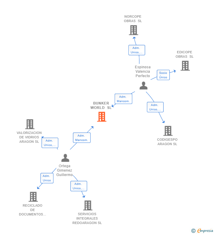 Vinculaciones societarias de BUNKER WORLD SL