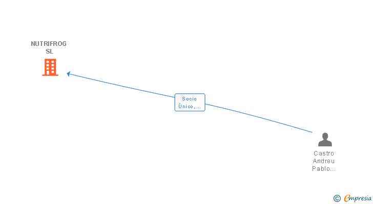 Vinculaciones societarias de NUTRIFROG SL
