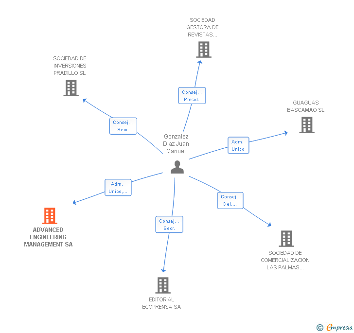 Vinculaciones societarias de ADVANCED ENGINEERING MANAGEMENT SA