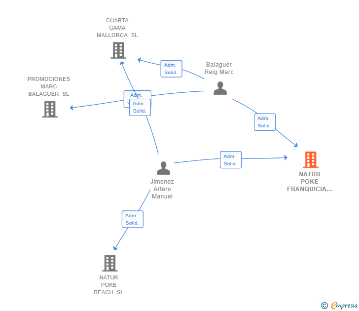 Vinculaciones societarias de NATUR POKE FRANQUICIA SL
