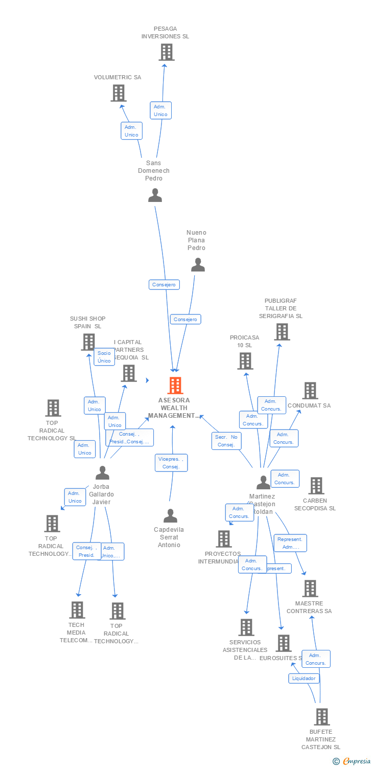 Vinculaciones societarias de ASESORA WEALTH MANAGEMENT SL