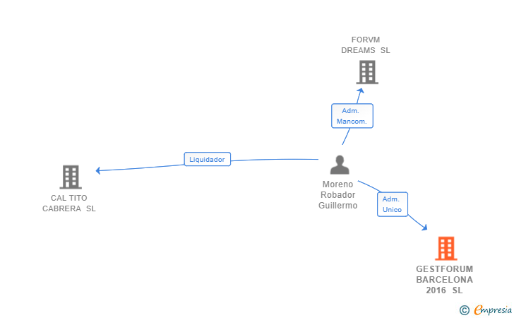 Vinculaciones societarias de GESTFORUM BARCELONA 2016 SL