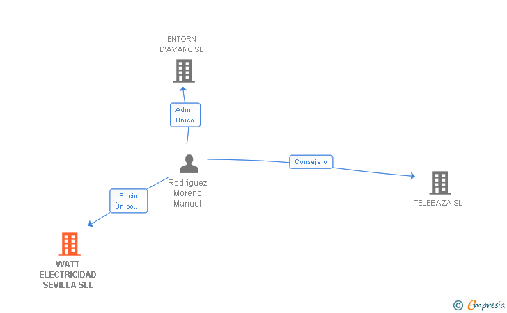 Vinculaciones societarias de WATT ELECTRICIDAD SEVILLA SLL