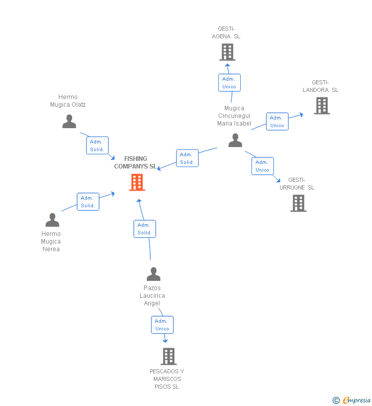 Vinculaciones societarias de FISHING COMPANYS SL