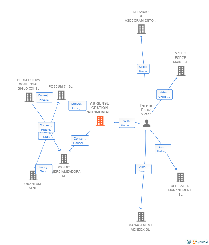 Vinculaciones societarias de AURIENSE GESTION PATRIMONIAL SL