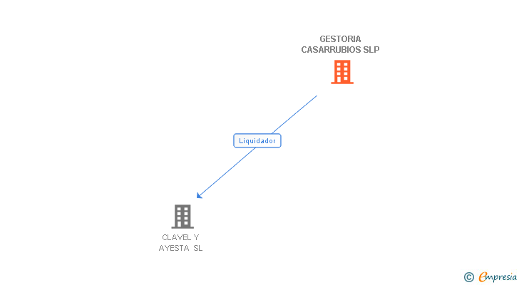 Vinculaciones societarias de GESTORIA CASARRUBIOS SLP