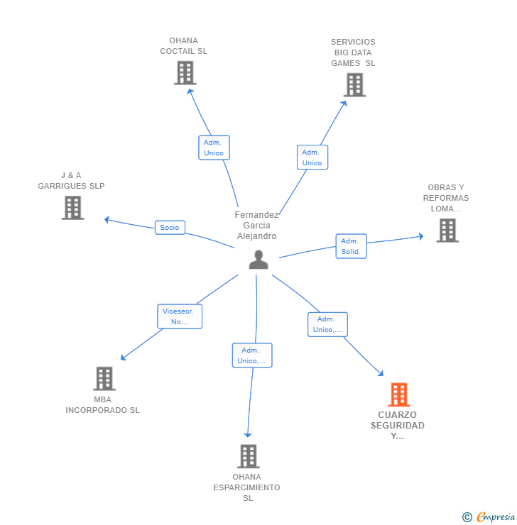Vinculaciones societarias de CUARZO SEGURIDAD Y SISTEMAS SL
