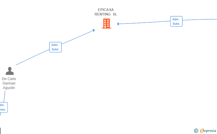 Vinculaciones societarias de EPICASA RENTING SL