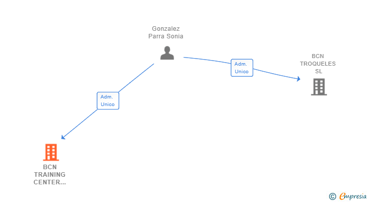 Vinculaciones societarias de BCN TRAINING CENTER OF DIE CUTTING SL