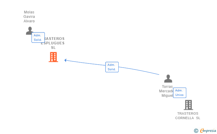 Vinculaciones societarias de TRASTEROS ESPLUGUES SL