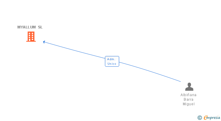 Vinculaciones societarias de MYALLUM SL (EXTINGUIDA)