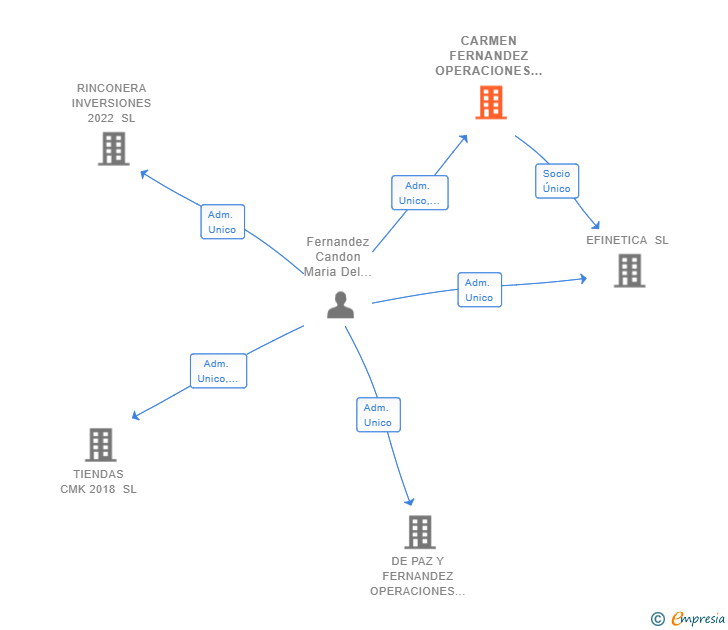 Vinculaciones societarias de CARMEN FERNANDEZ OPERACIONES SL