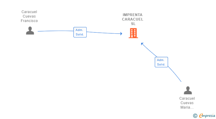 Vinculaciones societarias de IMPRENTA CARACUEL SL