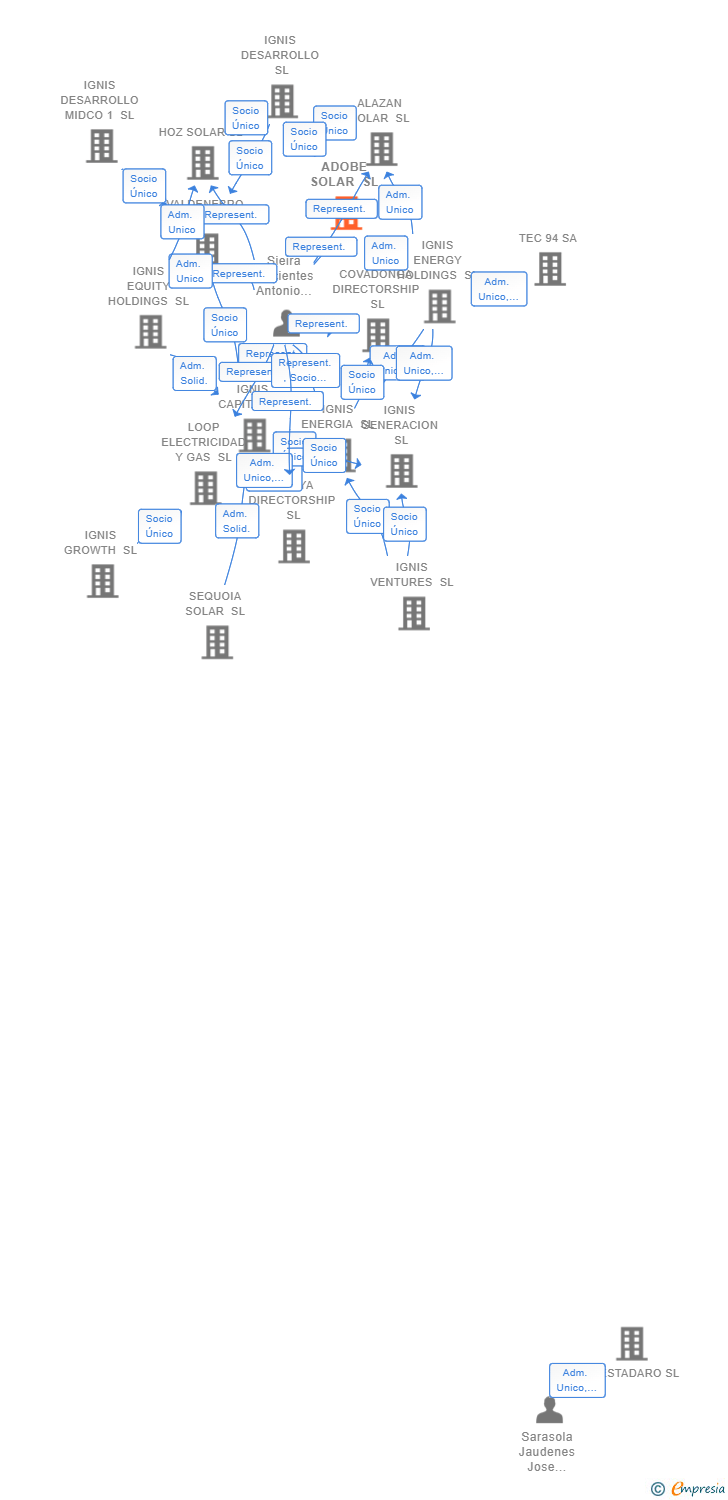 Vinculaciones societarias de ADOBE SOLAR SL