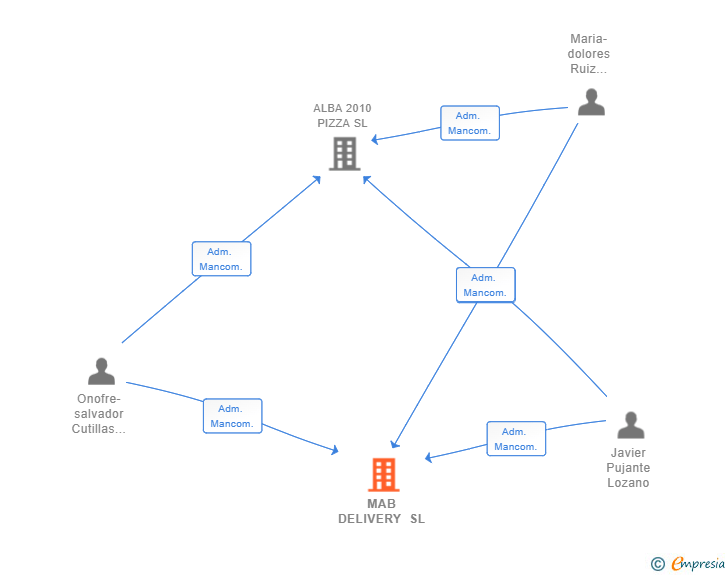 Vinculaciones societarias de MAB DELIVERY SL