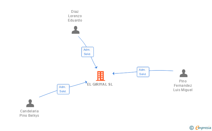 Vinculaciones societarias de EL GIRIYAL SL