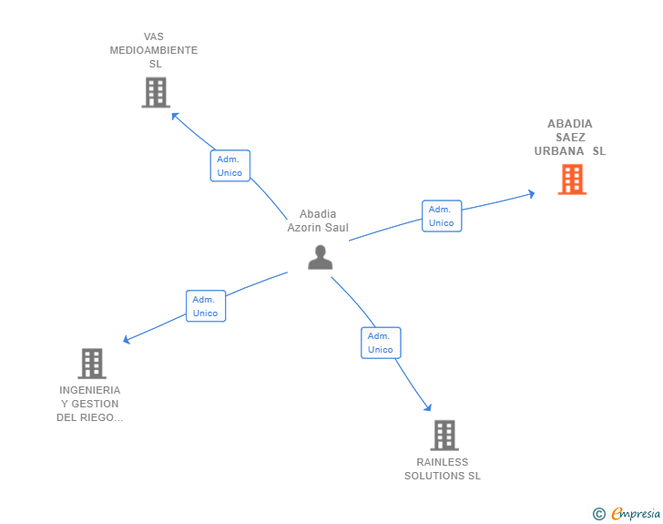 Vinculaciones societarias de ABADIA SAEZ URBANA SL