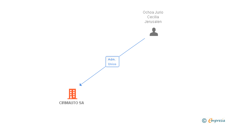 Vinculaciones societarias de CIRMAUTO SA