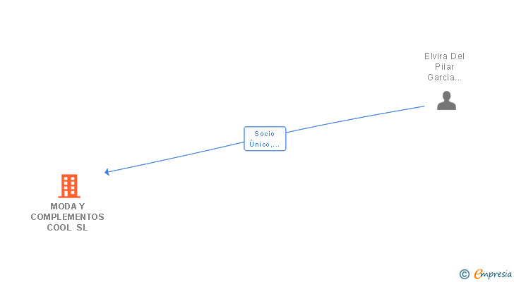 Vinculaciones societarias de MODA Y COMPLEMENTOS COOL SL