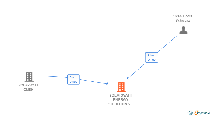 Vinculaciones societarias de SOLARWATT ENERGY SOLUTIONS SPAIN SL