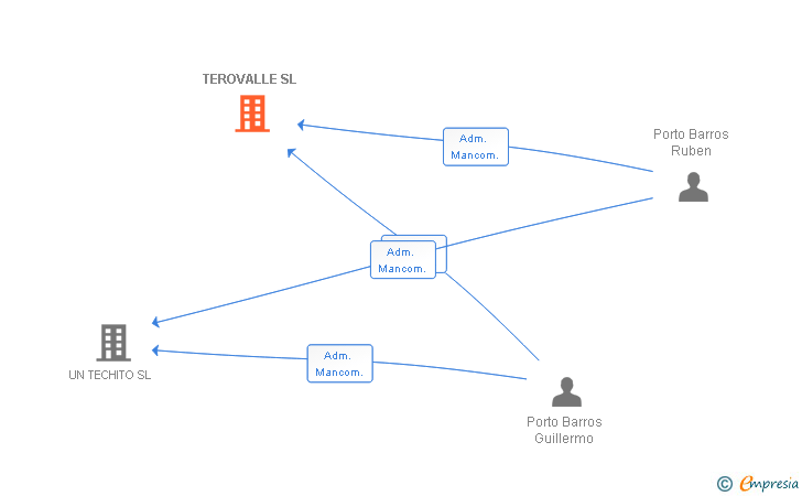Vinculaciones societarias de TEROVALLE SL