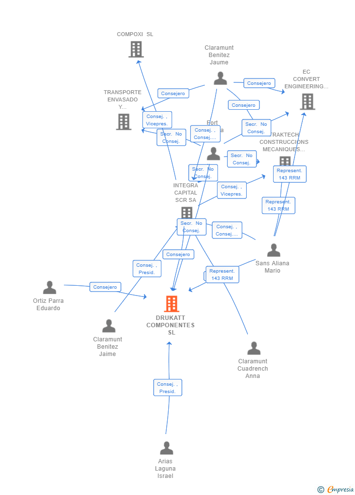 Vinculaciones societarias de DRUKATT COMPONENTES SL