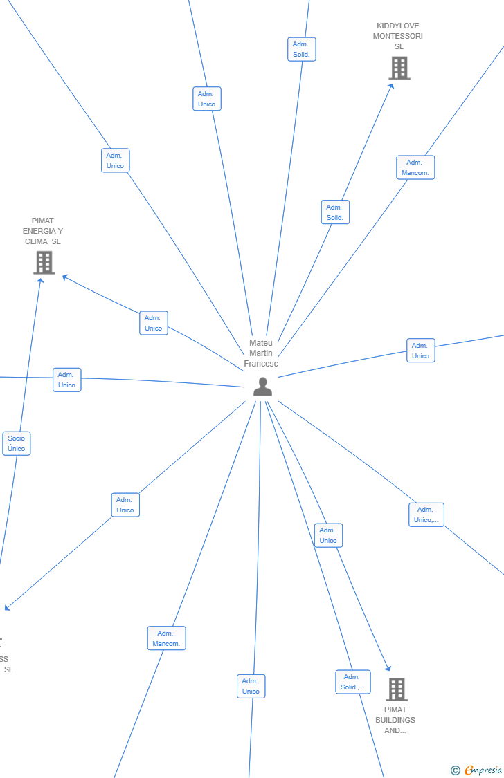 Vinculaciones societarias de CASA CORTEN VALENCIA SL