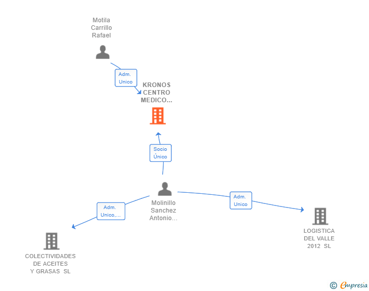 Vinculaciones societarias de KRONOS CENTRO MEDICO ESTETICO SL