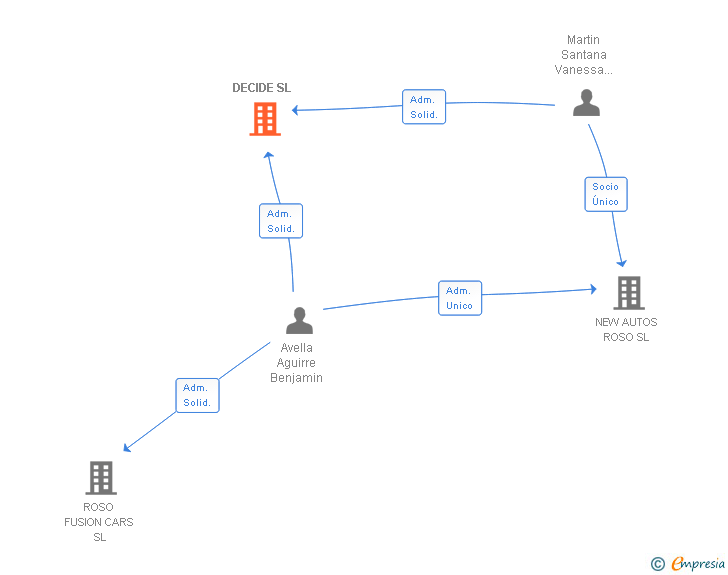 Vinculaciones societarias de DECIDE SL