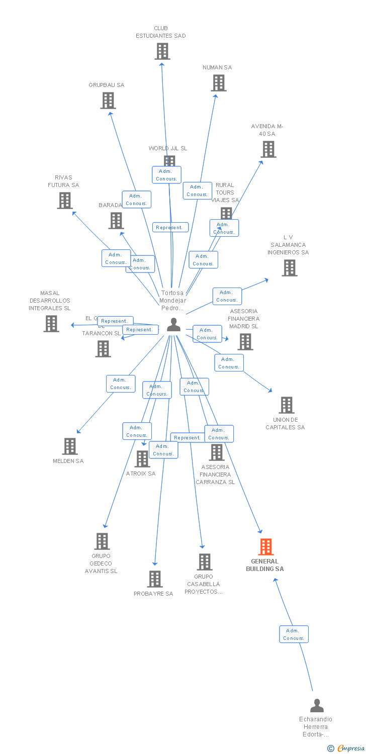 Vinculaciones societarias de GENERAL BUILDING SA