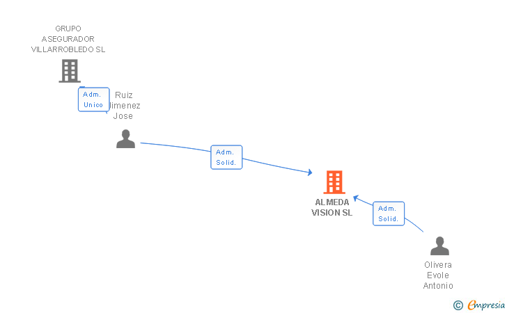 Vinculaciones societarias de ALMEDA VISION SL
