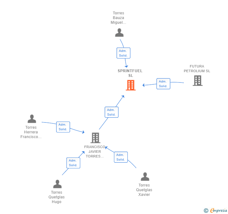 Vinculaciones societarias de SPRINTFUEL SL