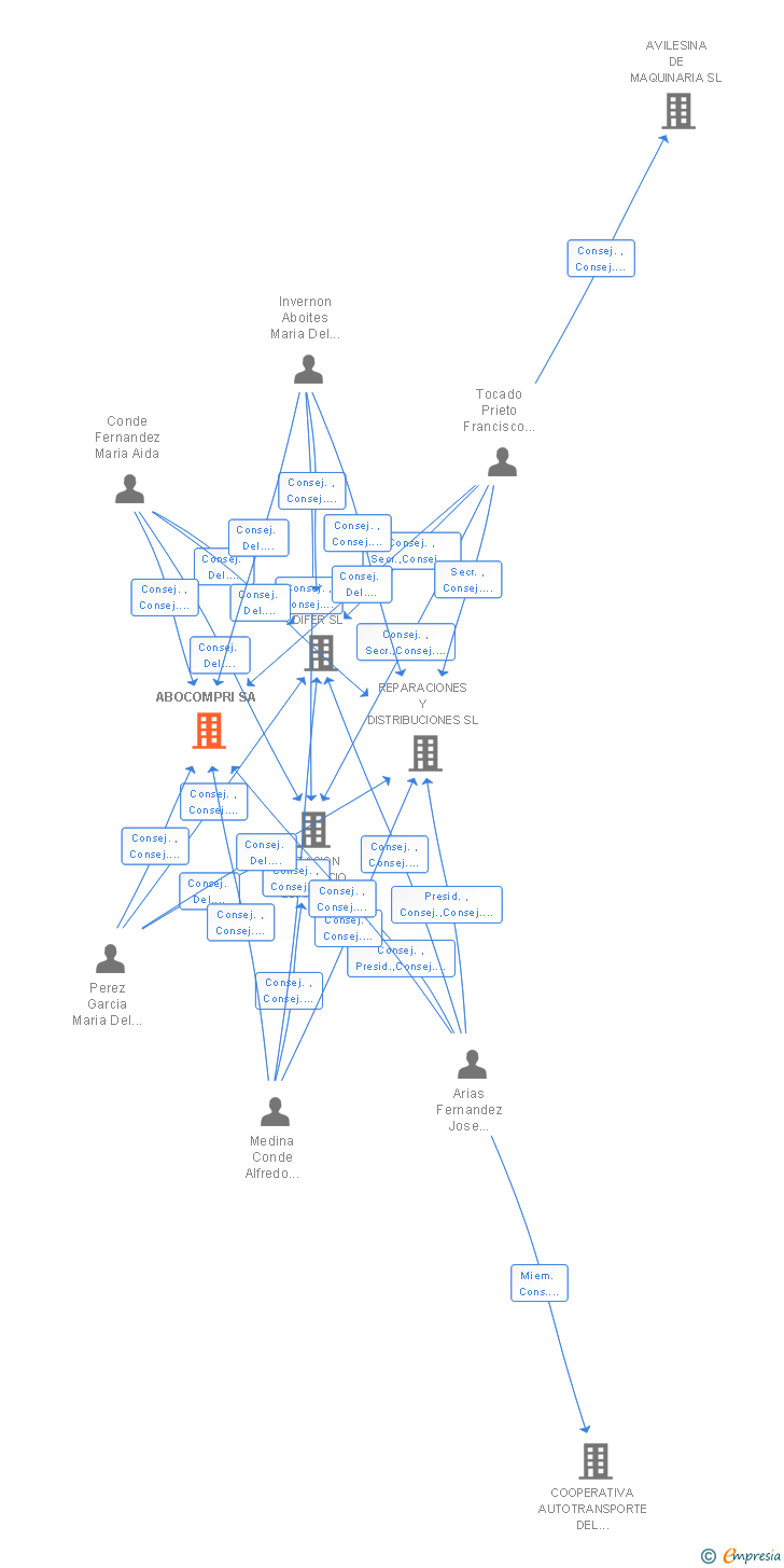 Vinculaciones societarias de ABOCOMPRI SA