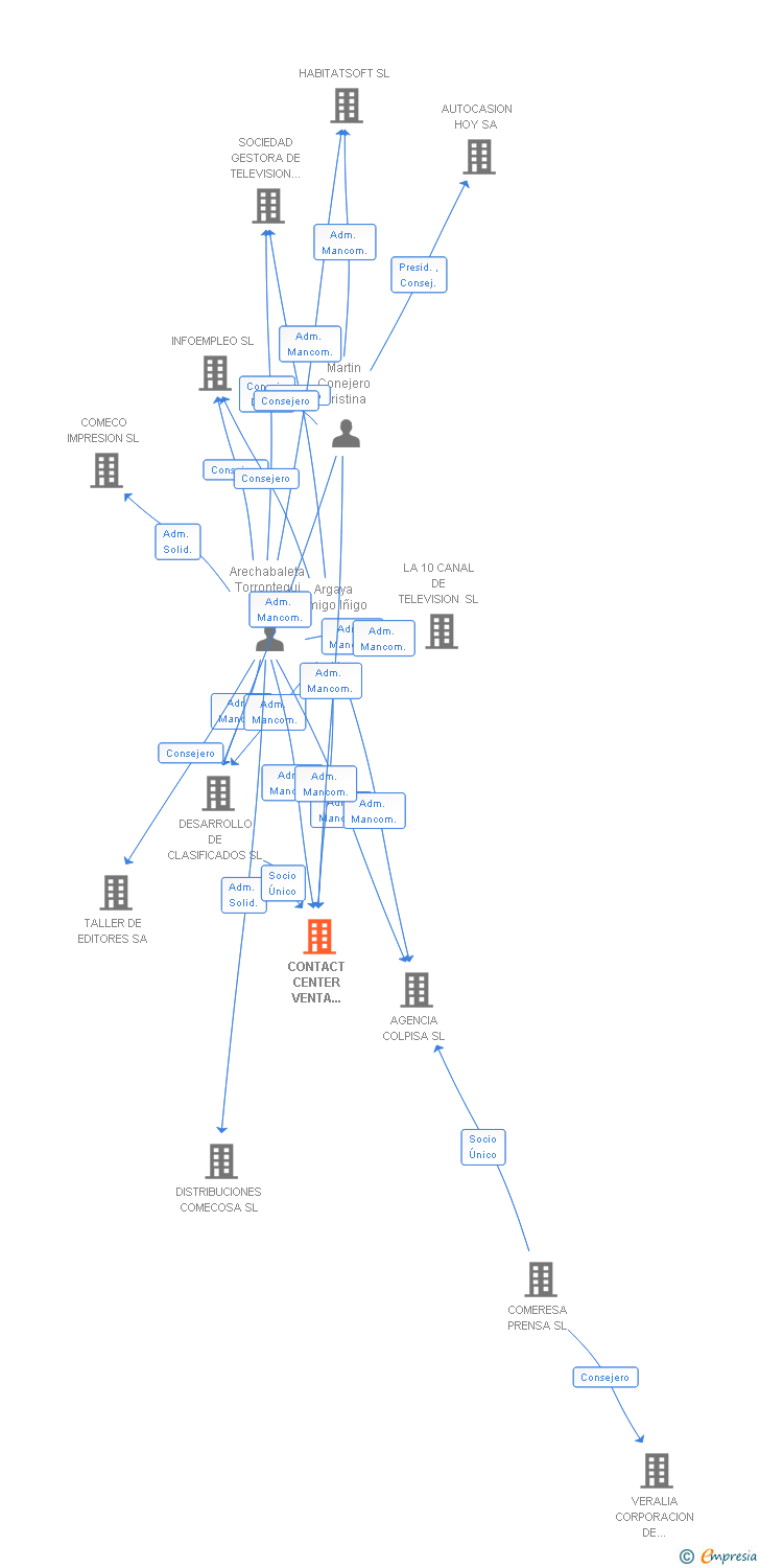 Vinculaciones societarias de CONTACT CENTER VENTA INTERACTIVA SL