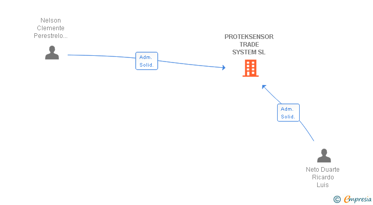 Vinculaciones societarias de PROTEKSENSOR TRADE SYSTEM SL