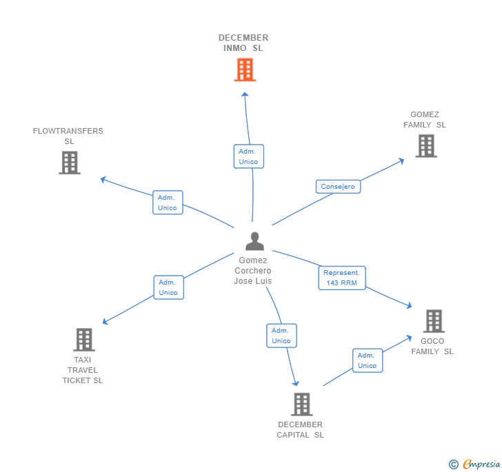 Vinculaciones societarias de DECEMBER INMO SL